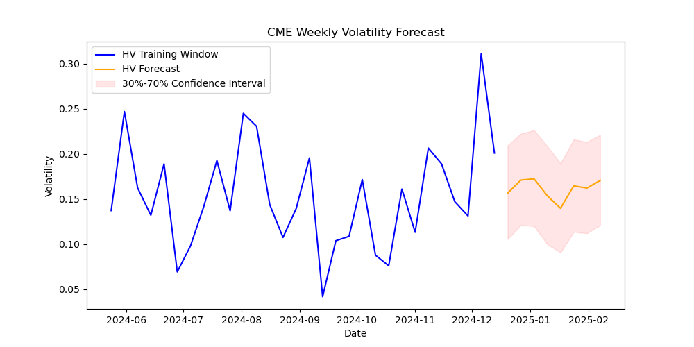 CME volatility forecast