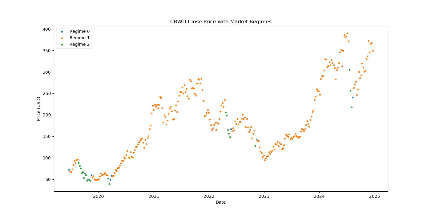 CRWD market regime