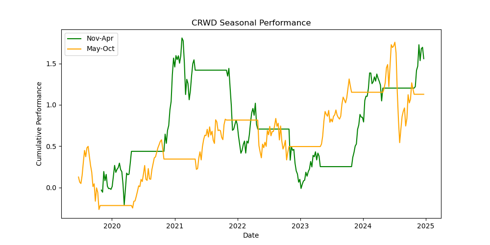 CRWD seasonal performance