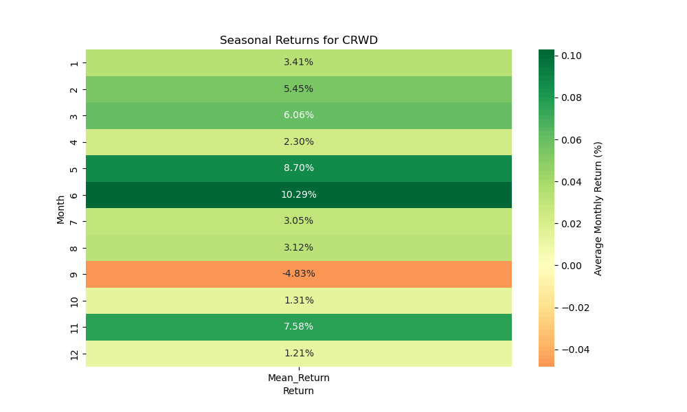 CRWD seasonal returns