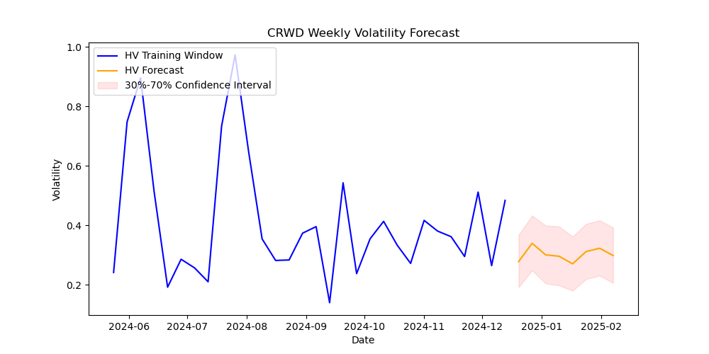 CRWD volatility forecast