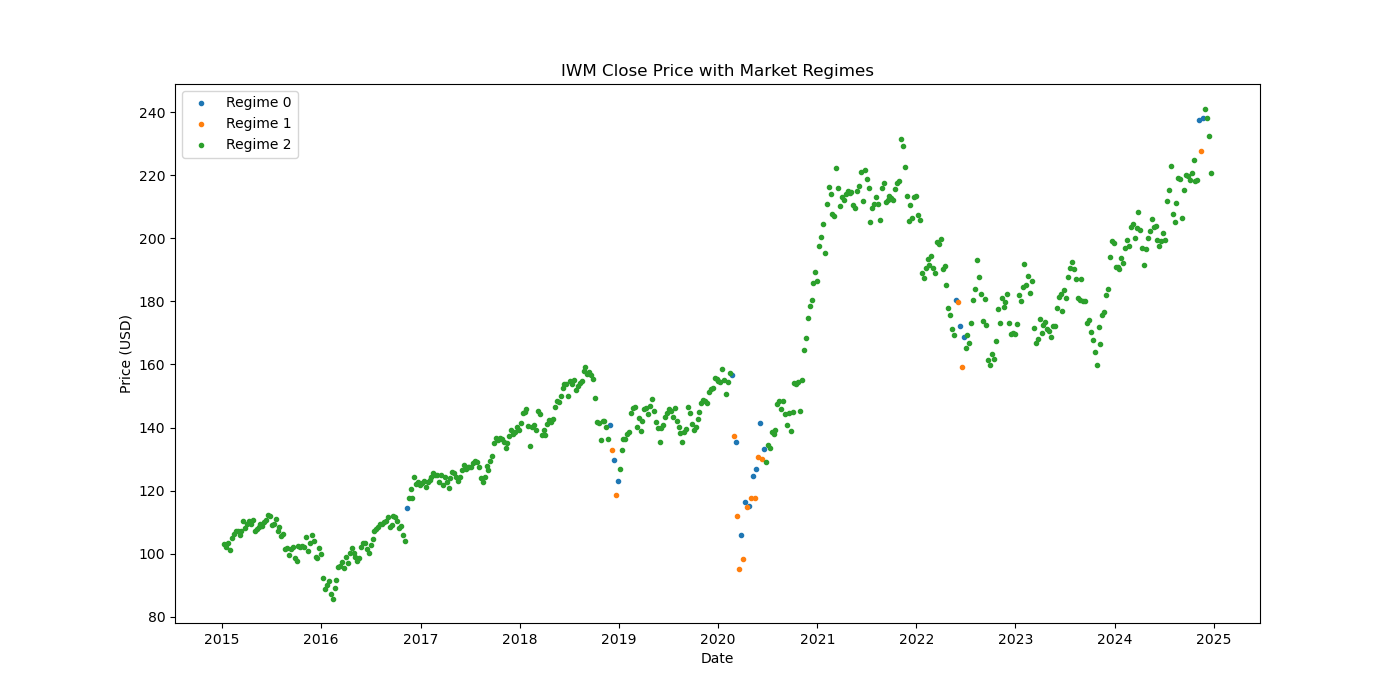 IWM market regime