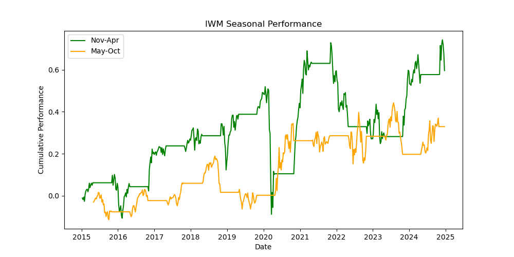 IWM seasonal performance