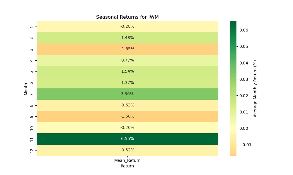 IWM seasonal returns