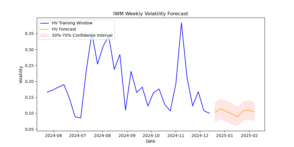 IWM volatility forecast