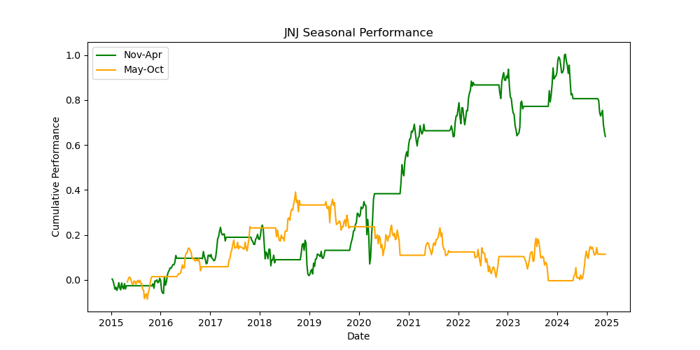 JNJ seasonal performance