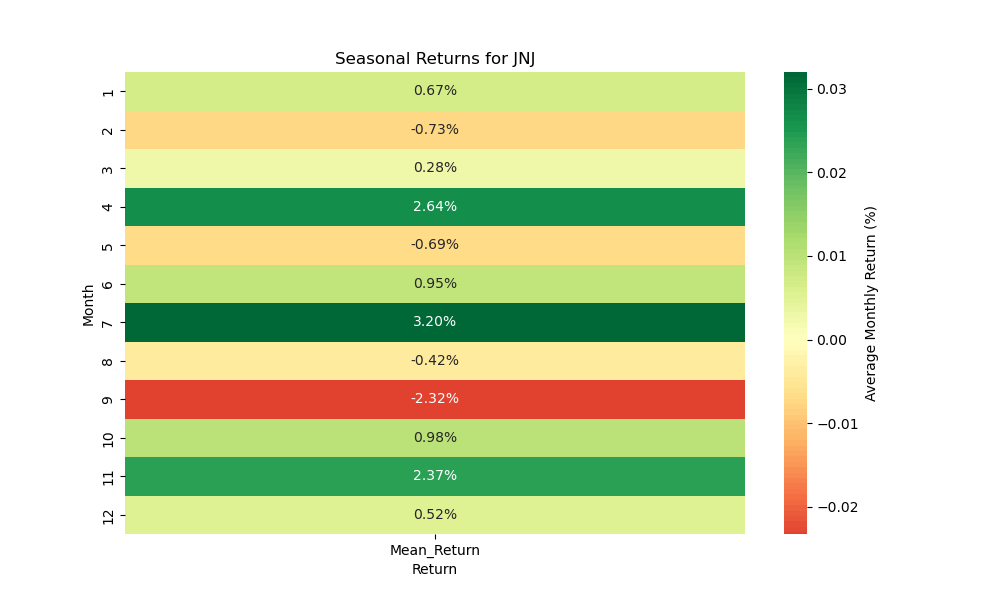 JNJ seasonal returns