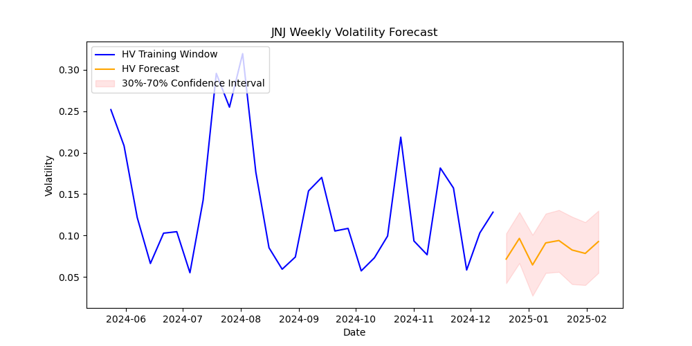 JNJ volatility forecast