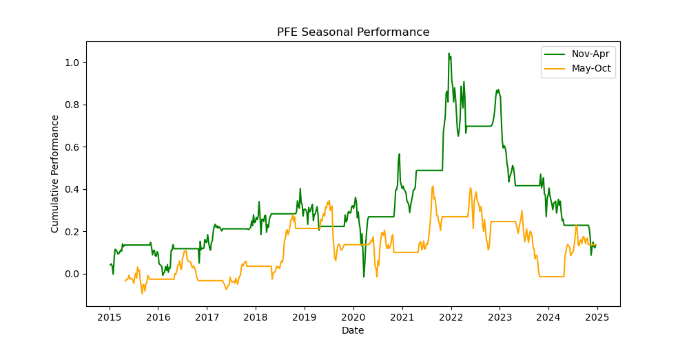 PFE seasonal performance