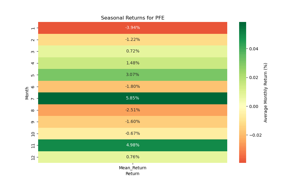 PFE seasonal returns