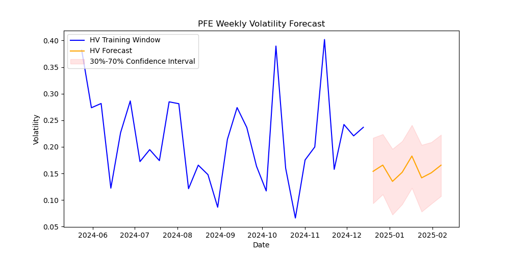 PFE volatility forecast