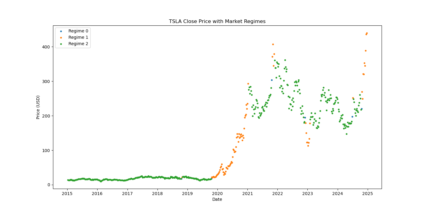 TSLA market regime