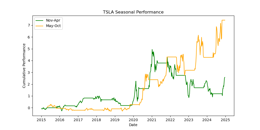 TSLA seasonal performance