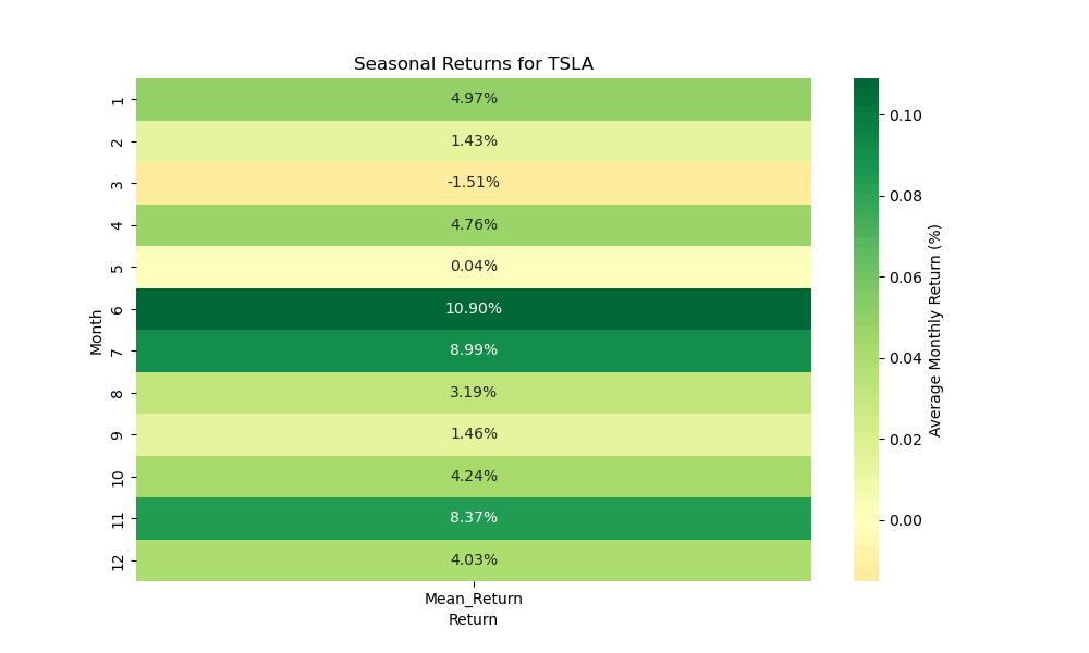 TSLA seasonal returns