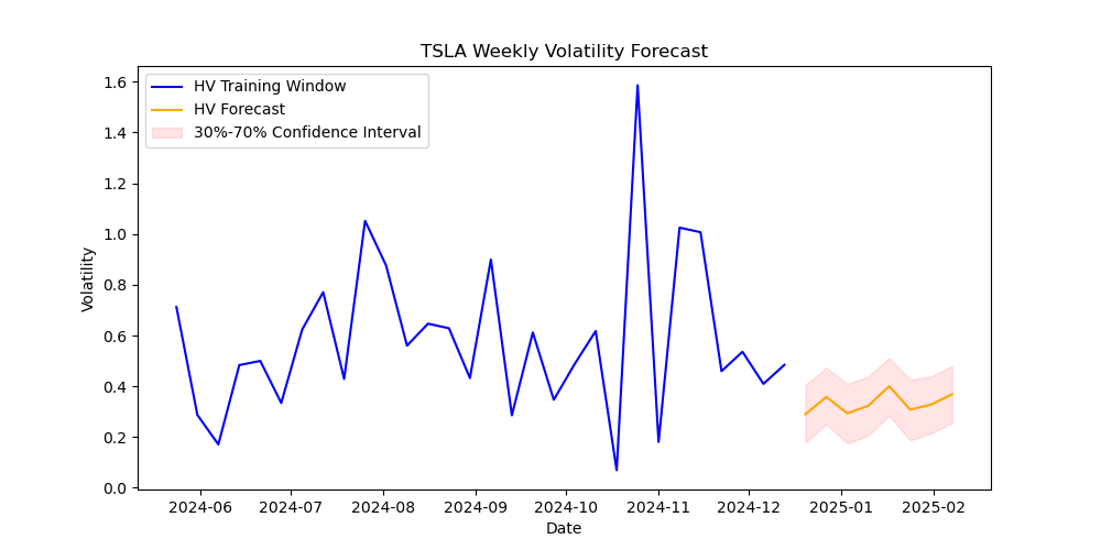 TSLA volatility forecast