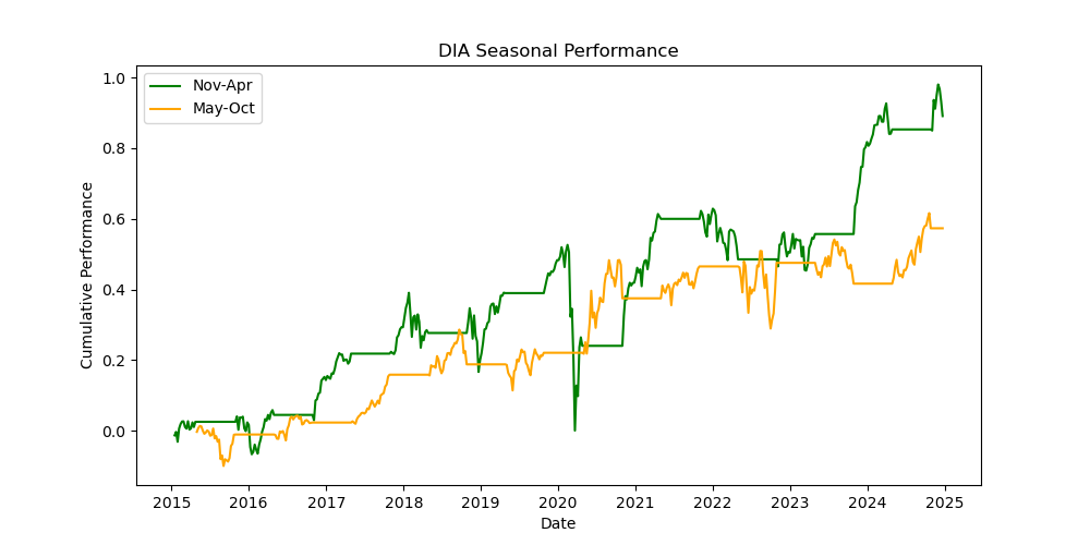 DIA seasonal performance