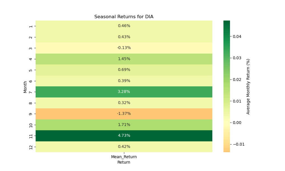 DIA seasonal returns