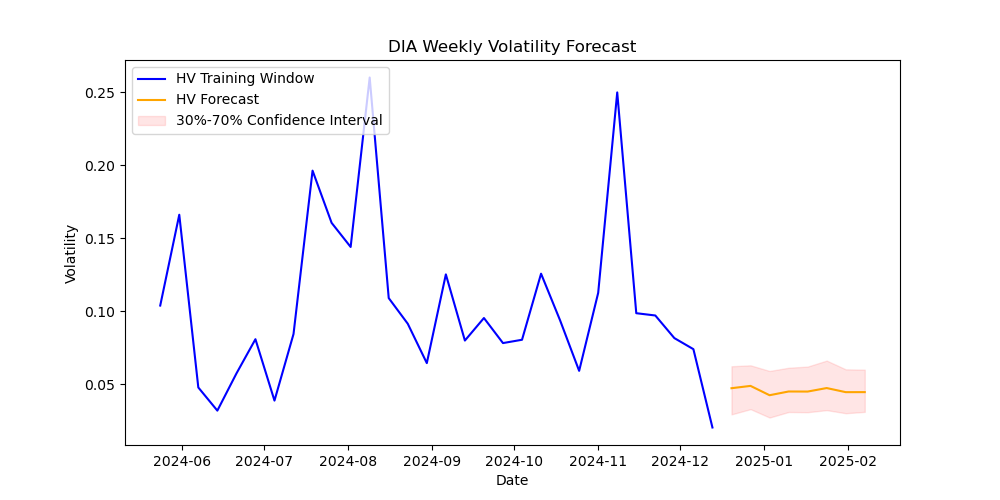 DIA volatility forecast