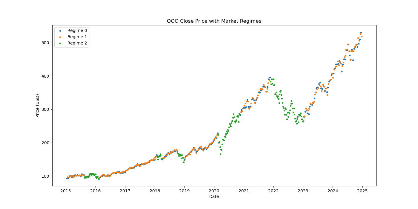 QQQ market regime