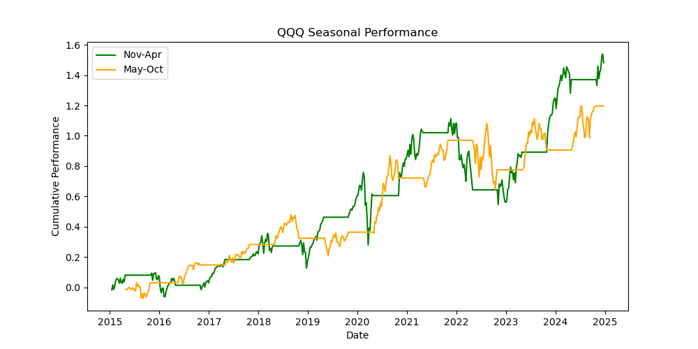 QQQ seasonal performance