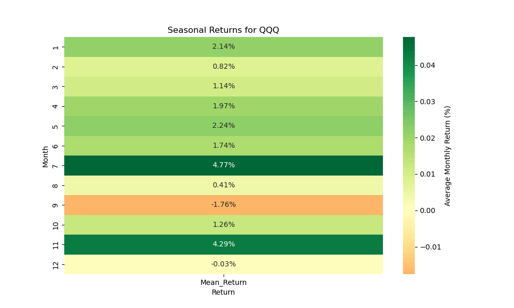 QQQ seasonal returns