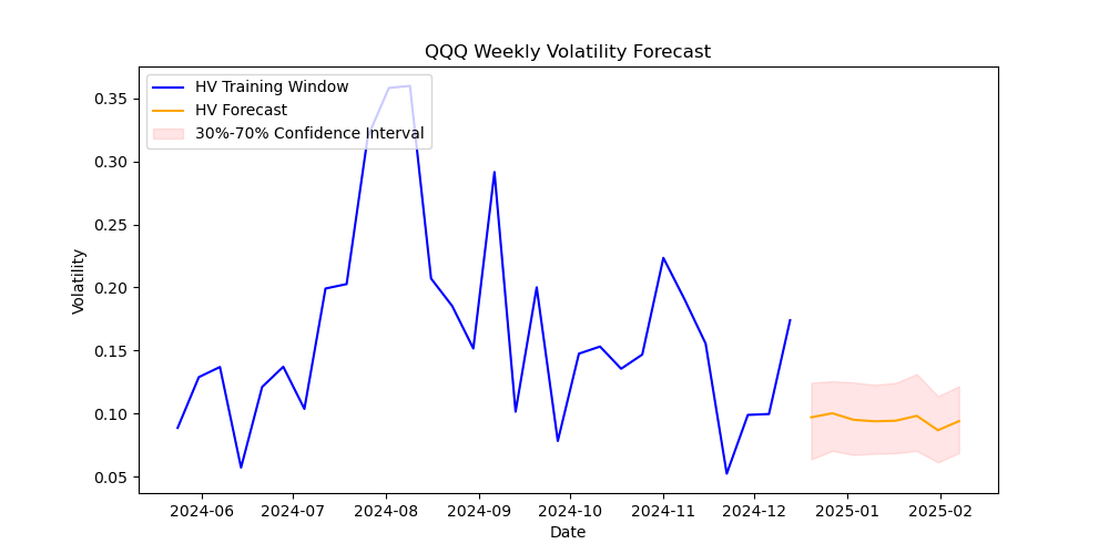 QQQ volatility forecast