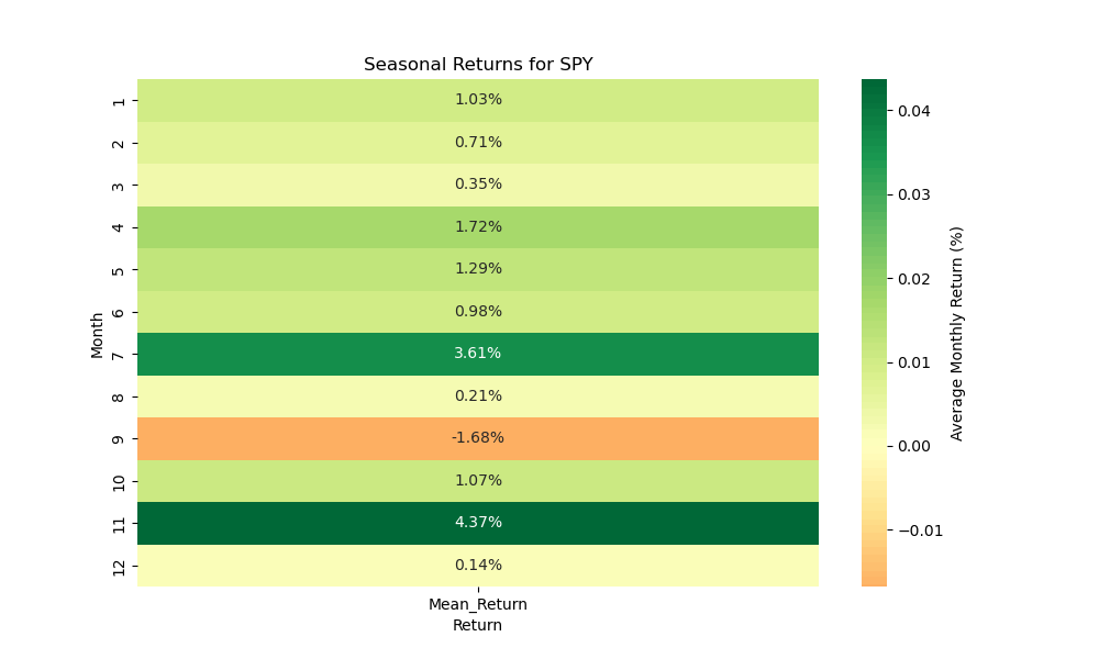 SPY seasonal returns