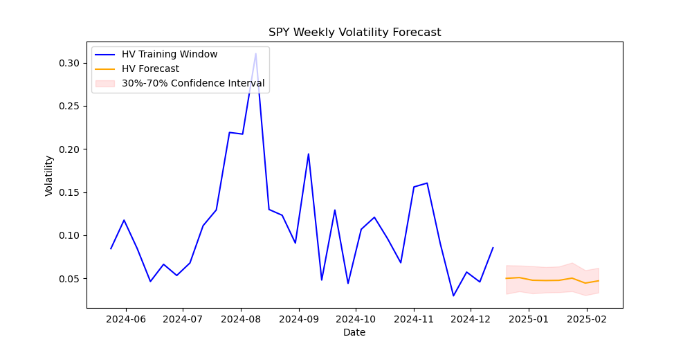 SPY volatility forecast