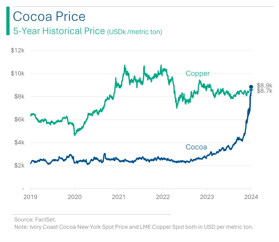 Cocoa prices vs Copper prices