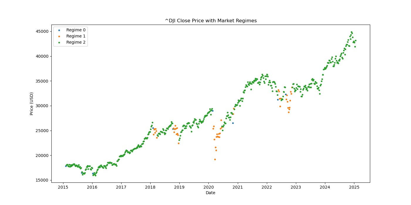 ^DJI market regime