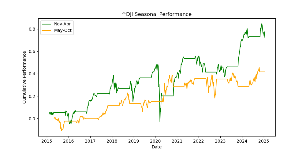 ^DJI seasonal performance