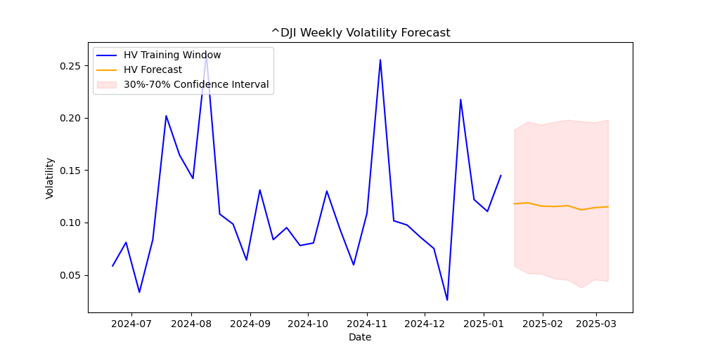 ^DJI volatility forecast