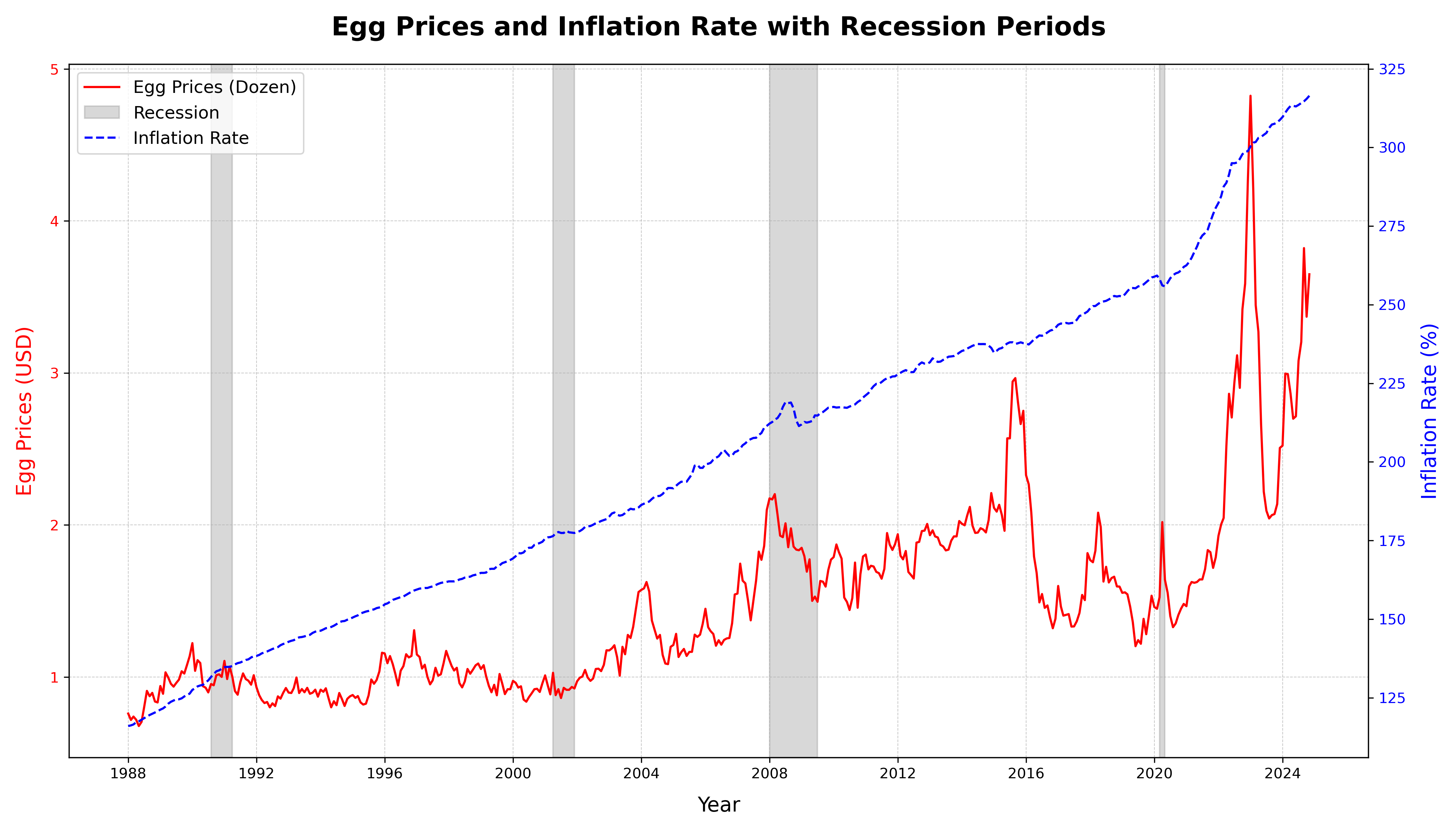 Egg Prices Inflation Rates With Recessions