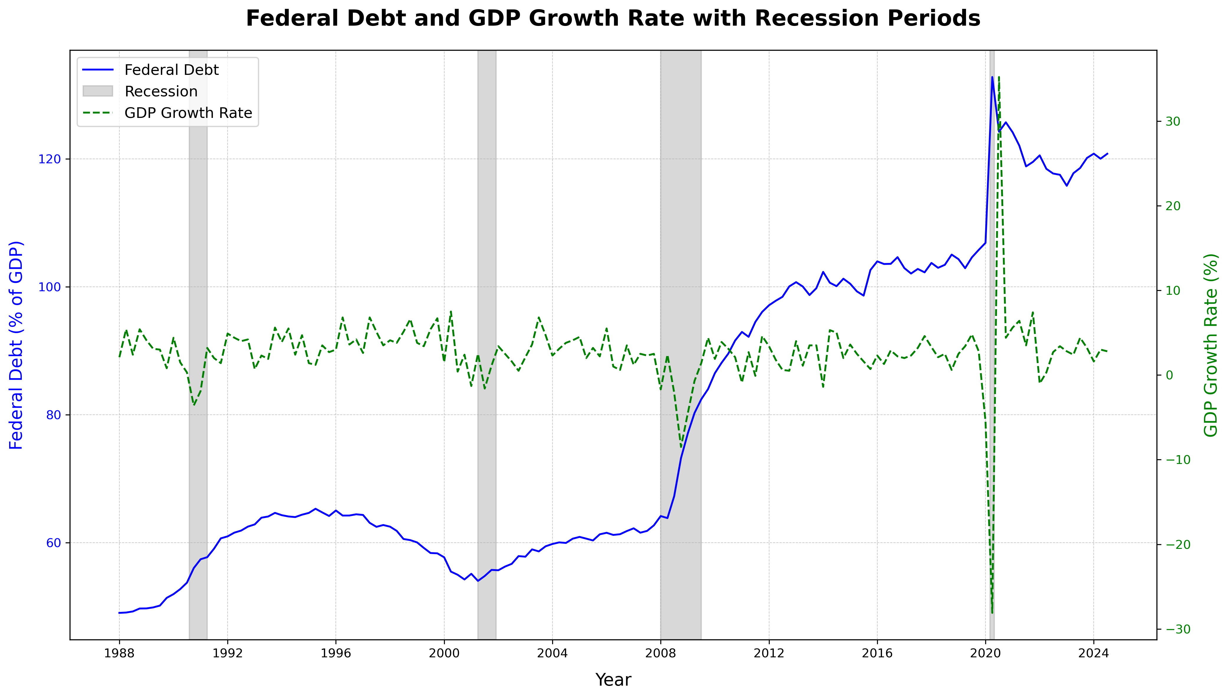 Federal Debt With GDP Growth