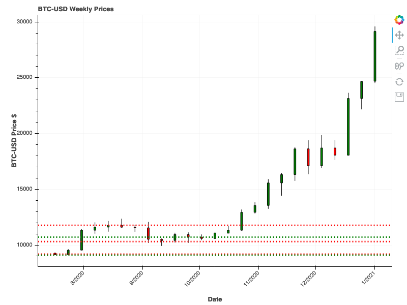 Weekly Bitcoin Chart with Support and Resistance Lines