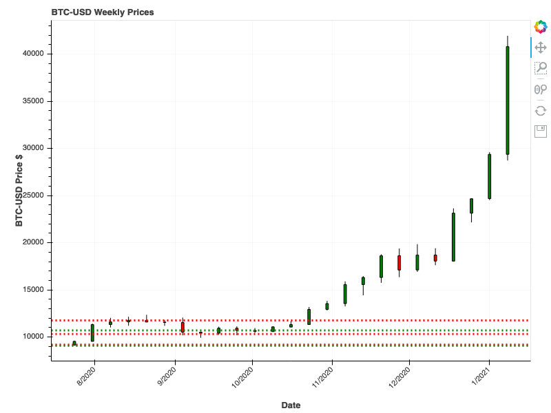 Weekly Bitcoin Chart with Support and Resistance Lines