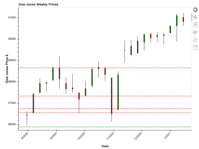 Weekly Dow Jones Chart with Support and Resistance Lines