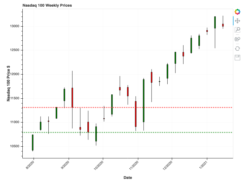 Weekly Nasdaq Chart with Support and Resistance Lines