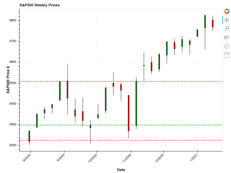 Weekly S&P500 Chart with Support and Resistance Lines