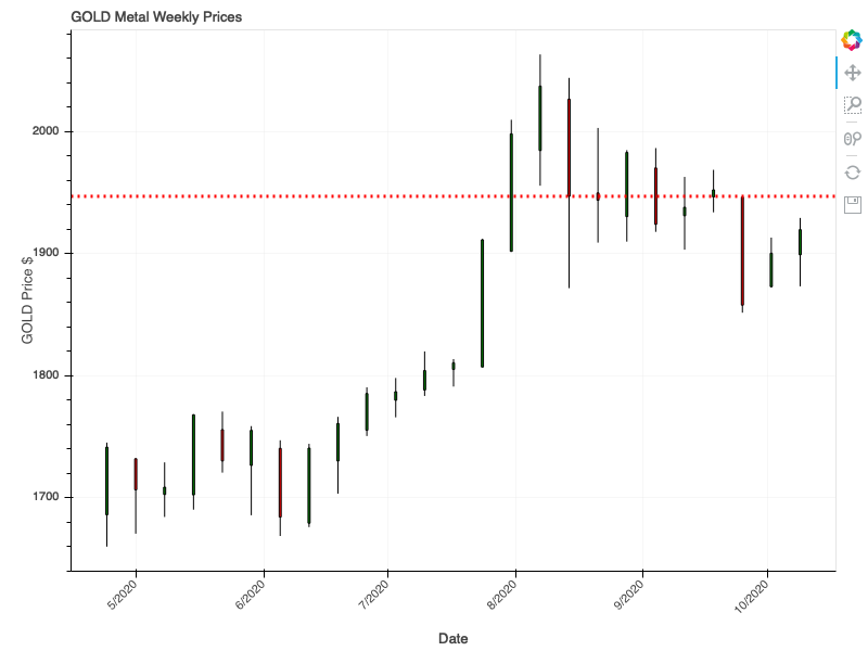 Weekly Gold Support and Resistance Chart