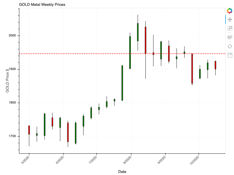 Weekly Gold Support and Resistance Chart