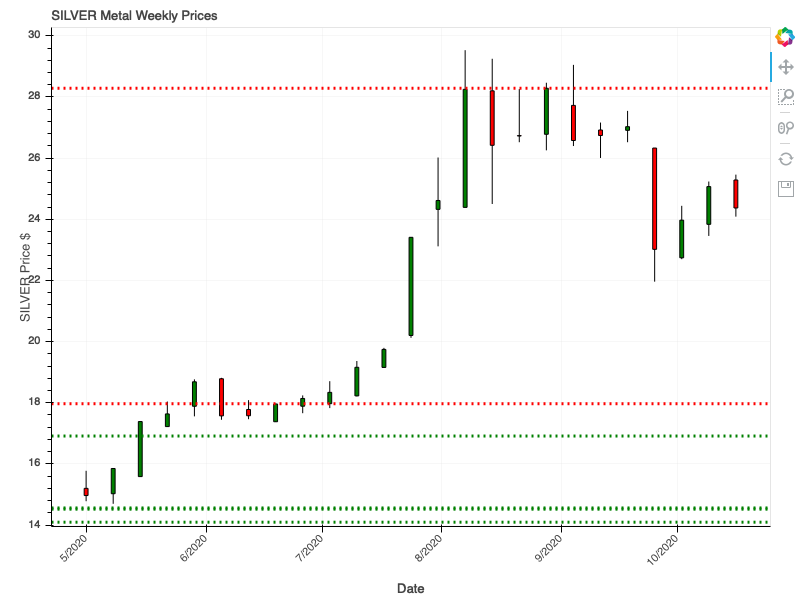 Weekly Silver Support and Resistance Chart