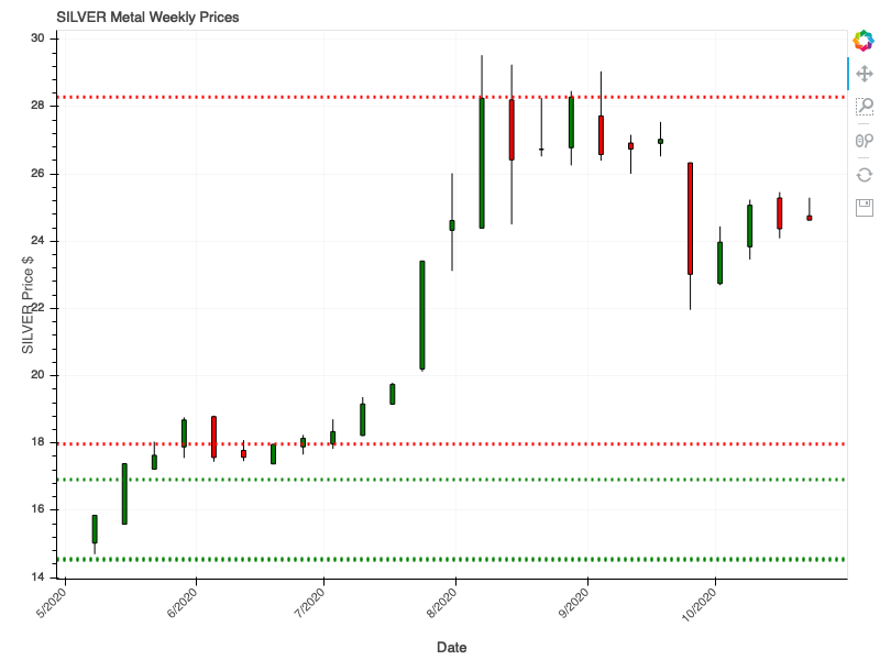 Weekly Silver Support and Resistance Chart