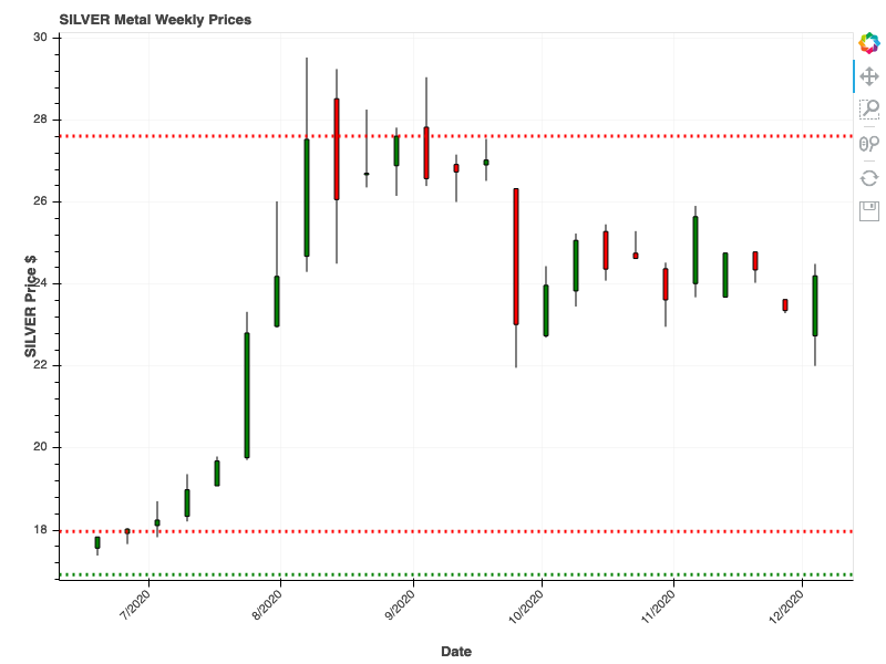 Weekly Gold Chart with Support and Resistance Lines