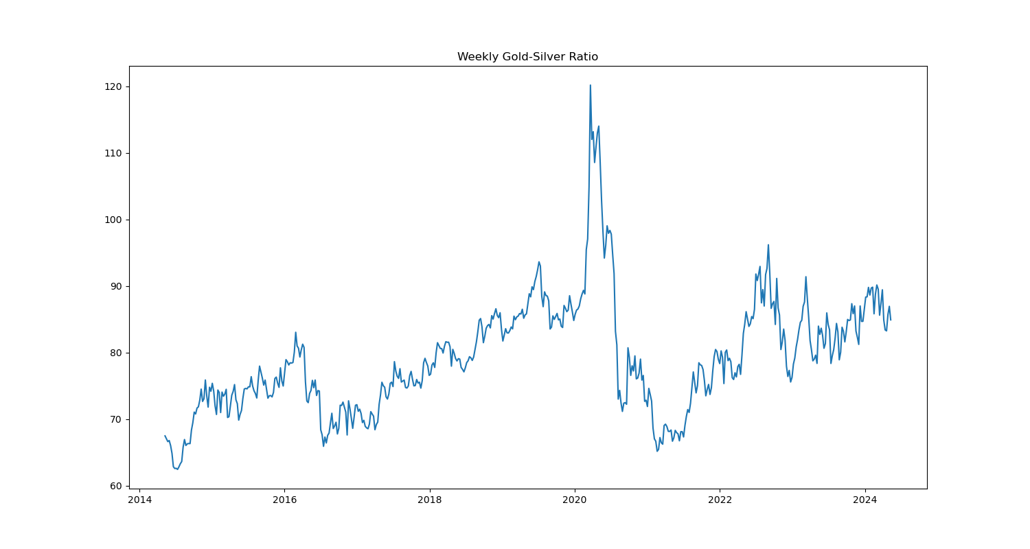 Weekly Gold To Silver Ratio Price Chart