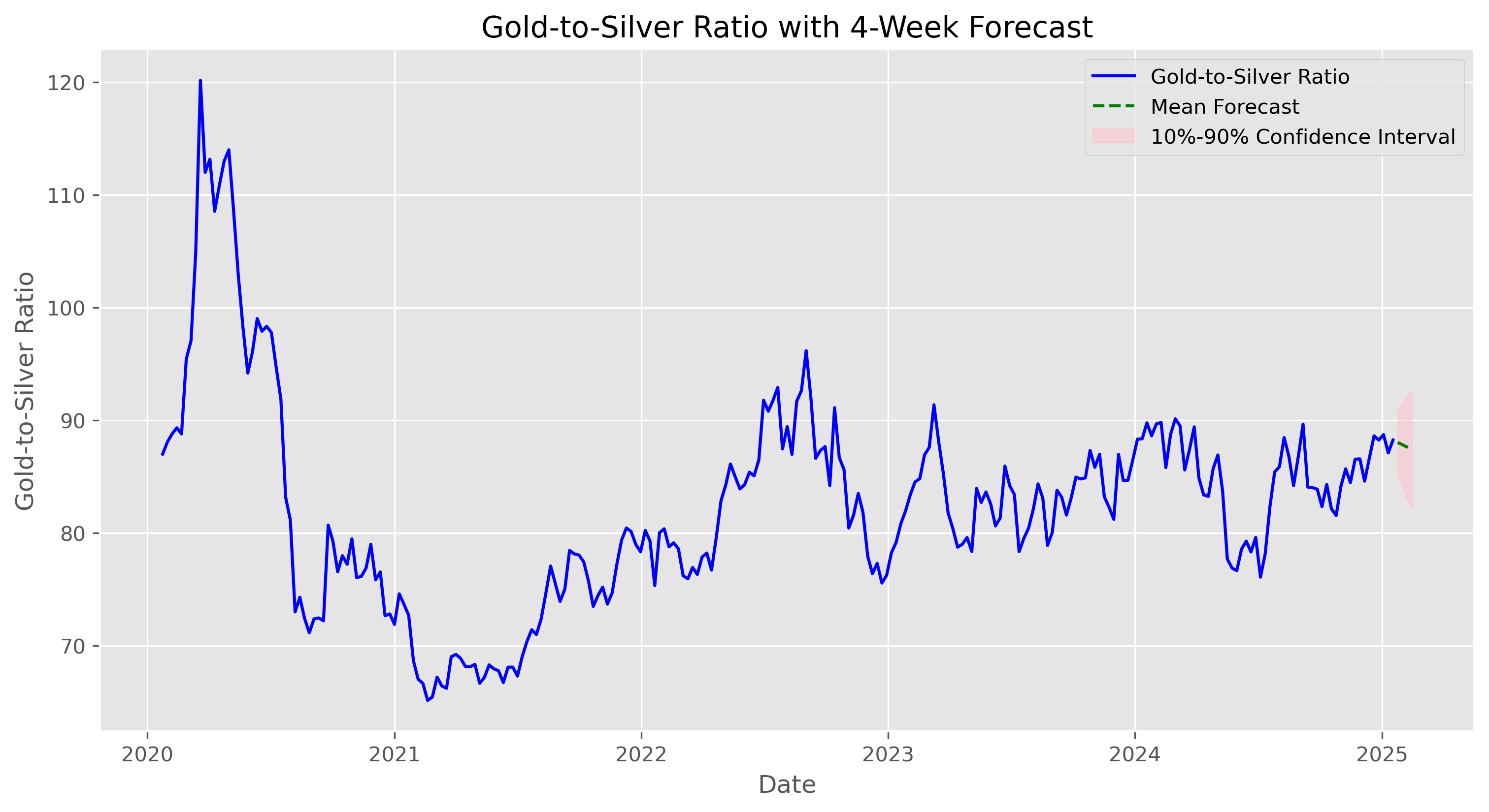 Gold-to-Silver Ratio with Full 4-Week Forecast