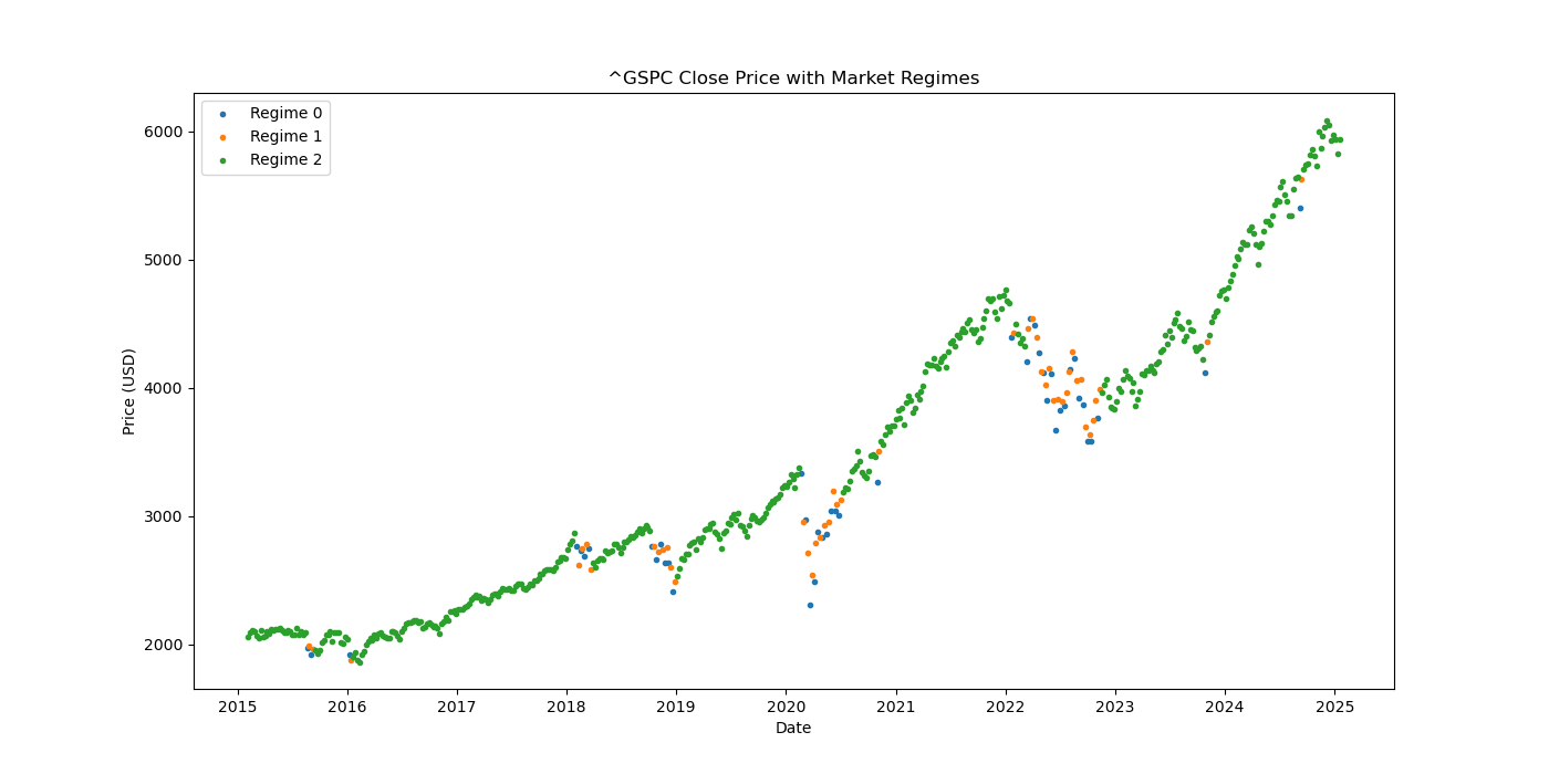 ^GSPC market regime