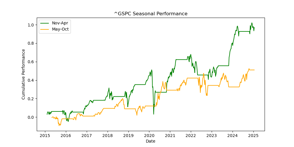 ^GSPC seasonal performance