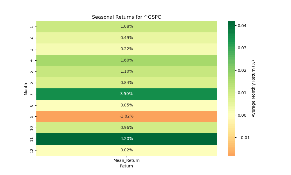 ^GSPC seasonal returns