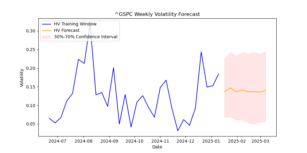 ^GSPC volatility forecast